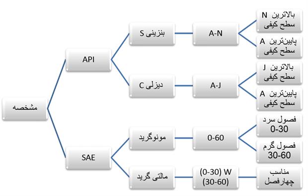 راهنمای خرید روغن موتور خودرو